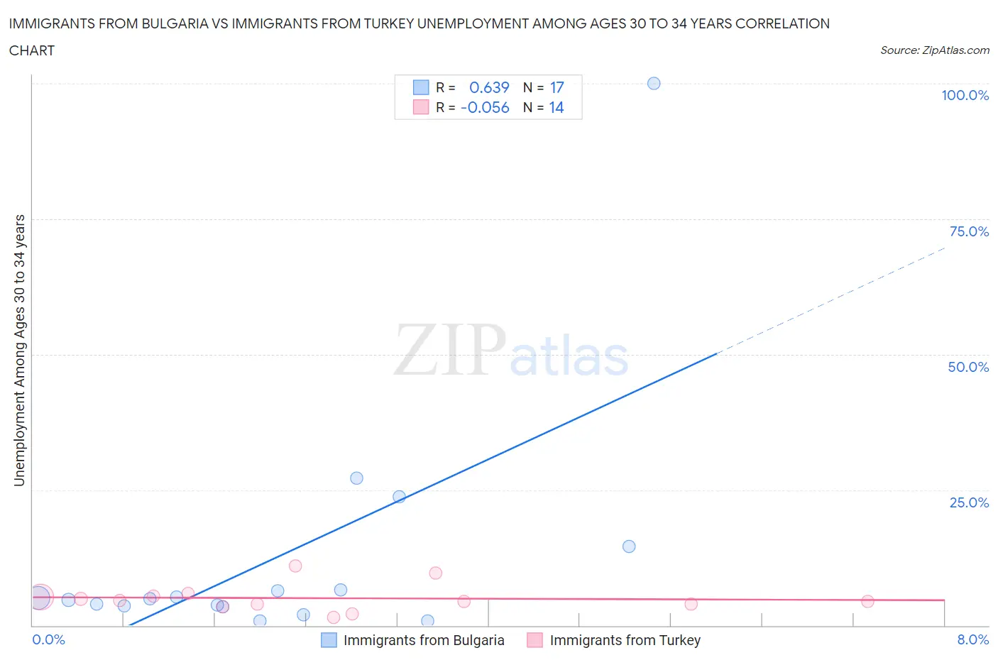 Immigrants from Bulgaria vs Immigrants from Turkey Unemployment Among Ages 30 to 34 years