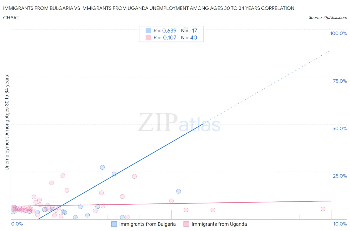 Immigrants from Bulgaria vs Immigrants from Uganda Unemployment Among Ages 30 to 34 years