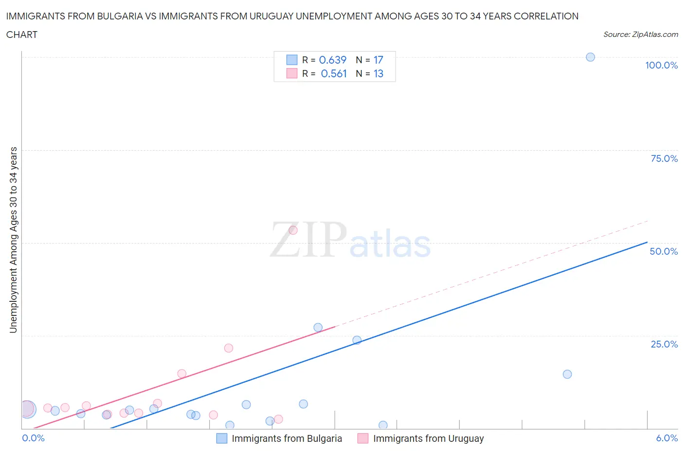 Immigrants from Bulgaria vs Immigrants from Uruguay Unemployment Among Ages 30 to 34 years