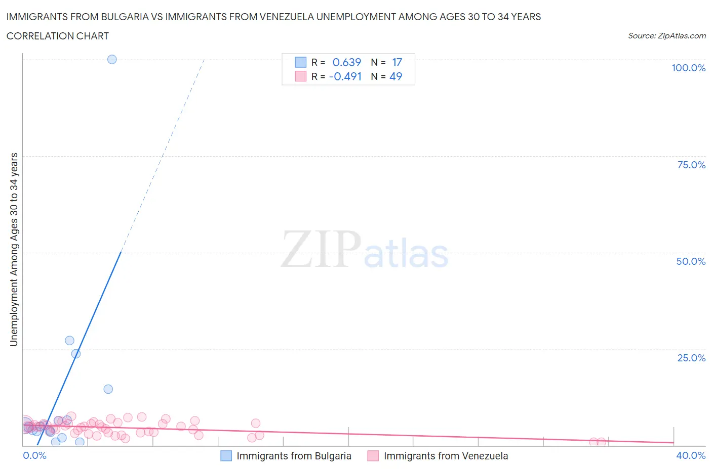 Immigrants from Bulgaria vs Immigrants from Venezuela Unemployment Among Ages 30 to 34 years