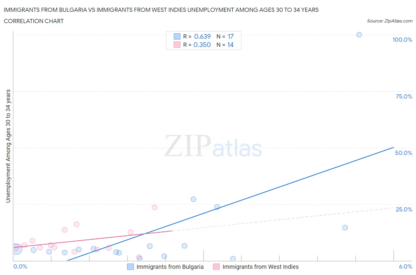 Immigrants from Bulgaria vs Immigrants from West Indies Unemployment Among Ages 30 to 34 years