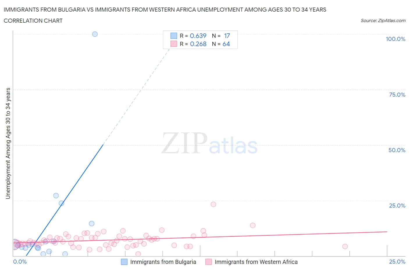 Immigrants from Bulgaria vs Immigrants from Western Africa Unemployment Among Ages 30 to 34 years