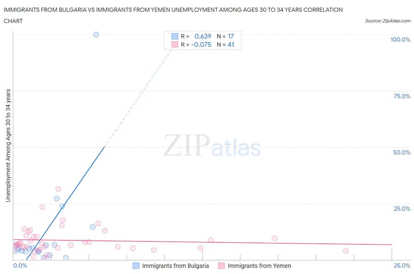Immigrants from Bulgaria vs Immigrants from Yemen Unemployment Among Ages 30 to 34 years