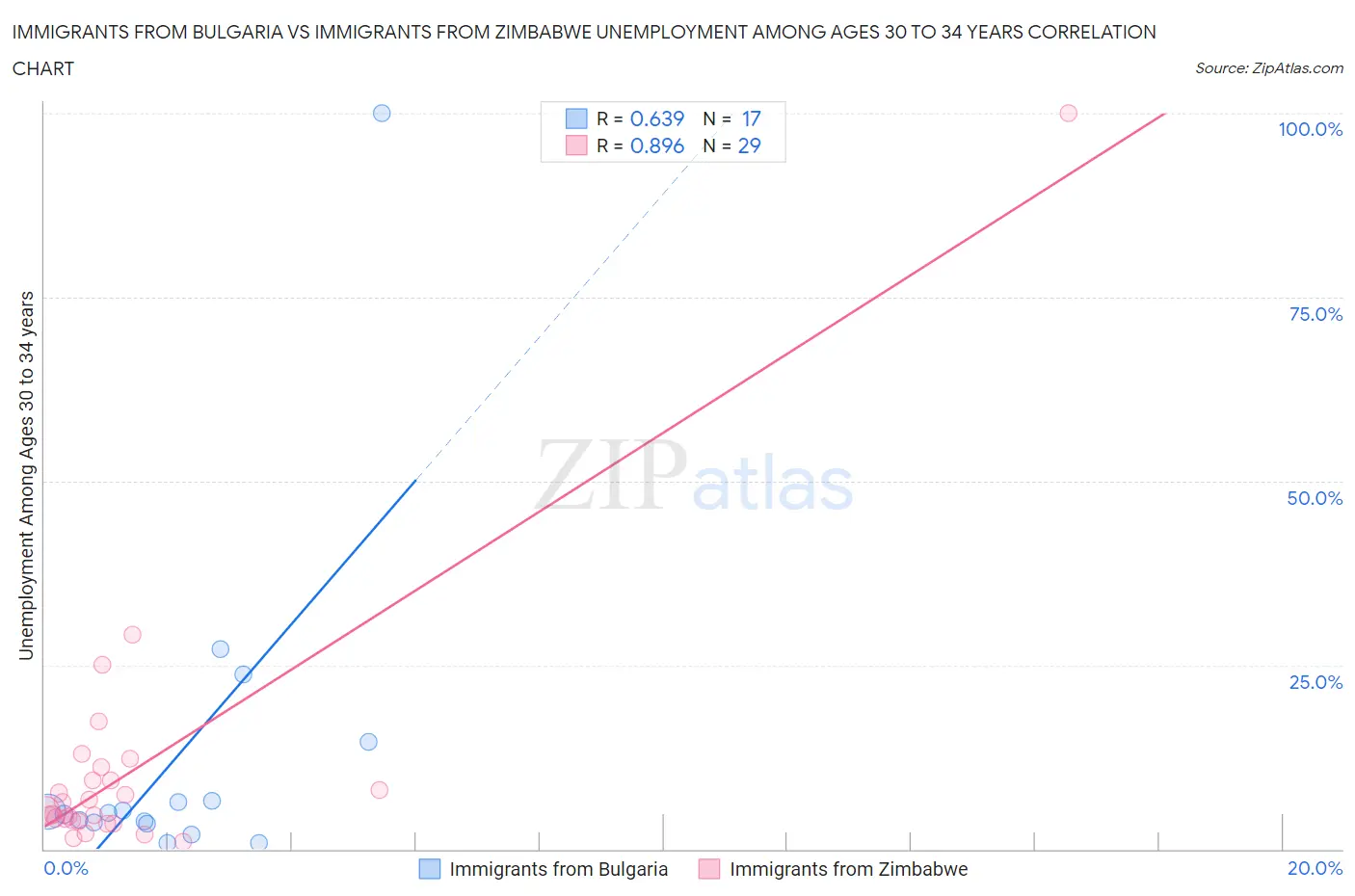 Immigrants from Bulgaria vs Immigrants from Zimbabwe Unemployment Among Ages 30 to 34 years