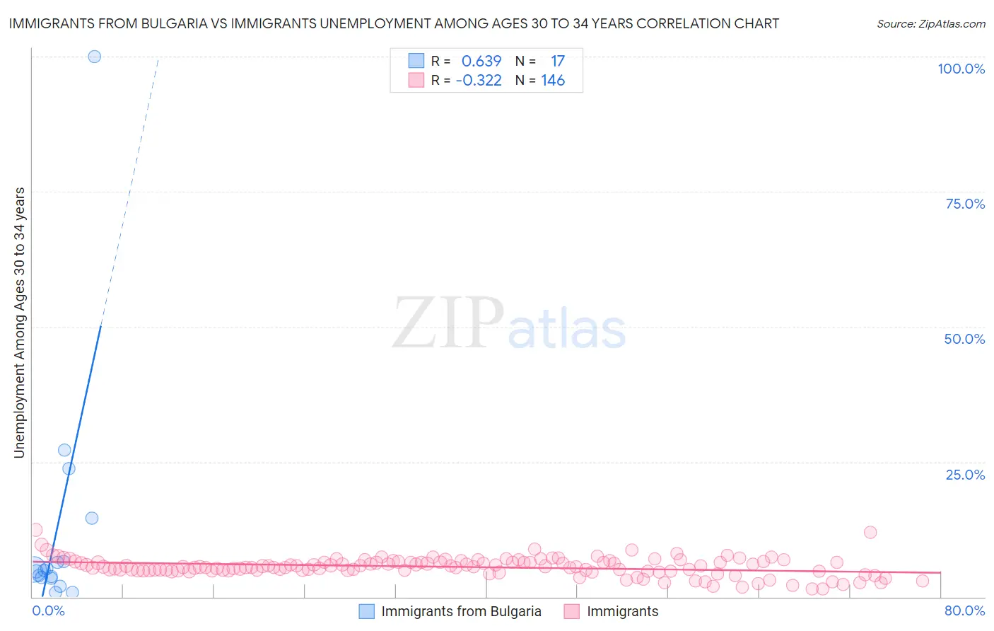 Immigrants from Bulgaria vs Immigrants Unemployment Among Ages 30 to 34 years