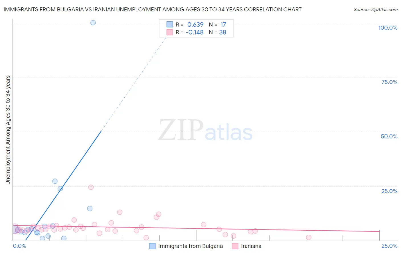 Immigrants from Bulgaria vs Iranian Unemployment Among Ages 30 to 34 years