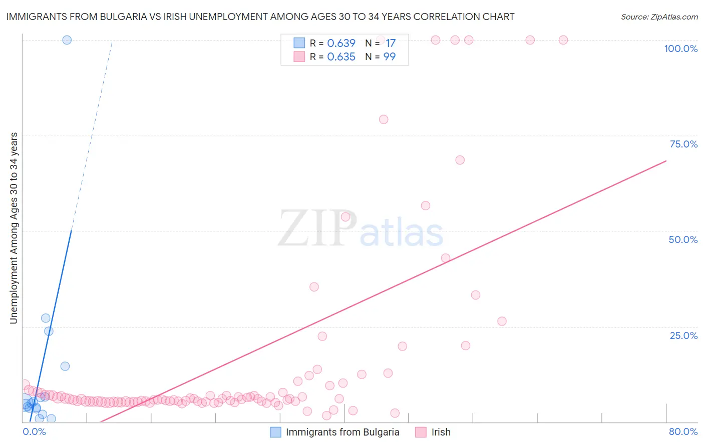 Immigrants from Bulgaria vs Irish Unemployment Among Ages 30 to 34 years