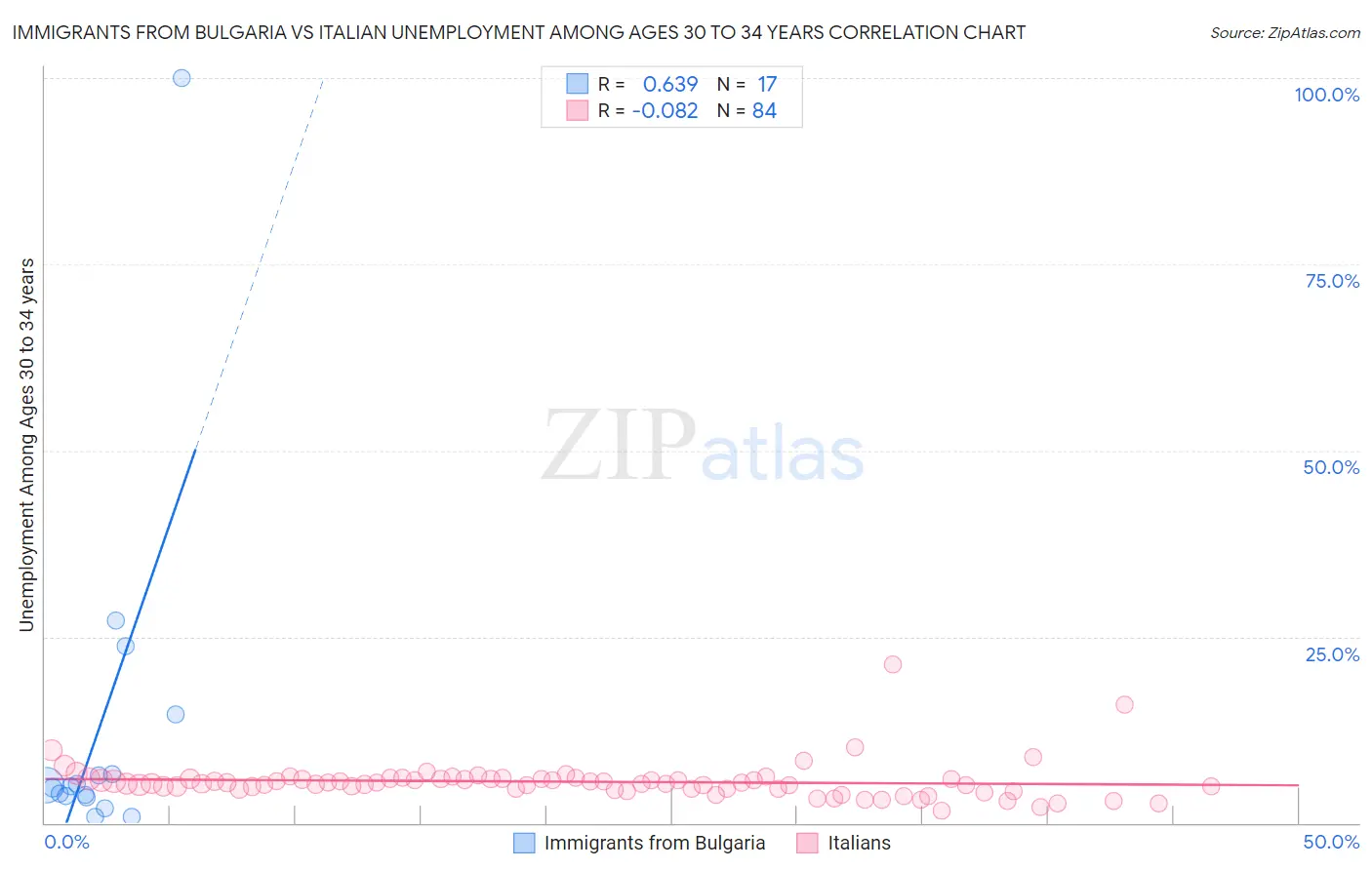 Immigrants from Bulgaria vs Italian Unemployment Among Ages 30 to 34 years
