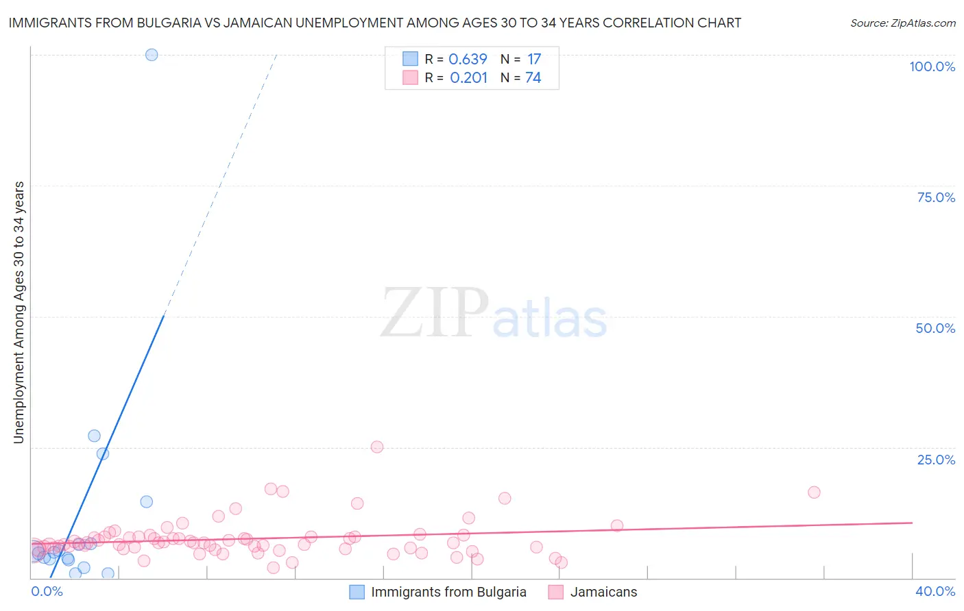 Immigrants from Bulgaria vs Jamaican Unemployment Among Ages 30 to 34 years