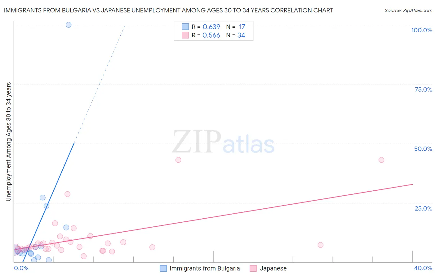 Immigrants from Bulgaria vs Japanese Unemployment Among Ages 30 to 34 years