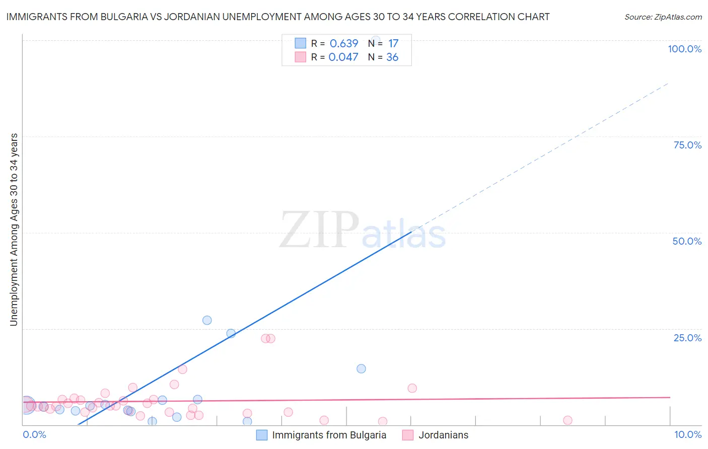 Immigrants from Bulgaria vs Jordanian Unemployment Among Ages 30 to 34 years