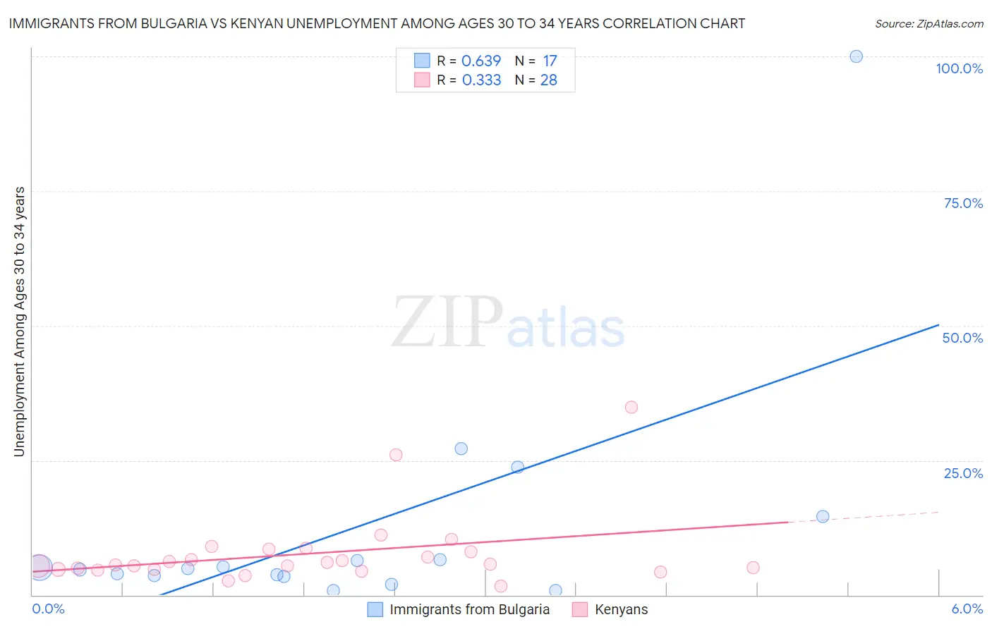 Immigrants from Bulgaria vs Kenyan Unemployment Among Ages 30 to 34 years