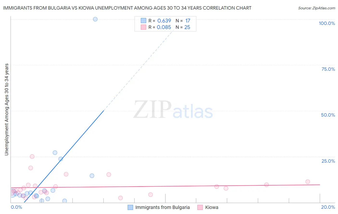 Immigrants from Bulgaria vs Kiowa Unemployment Among Ages 30 to 34 years