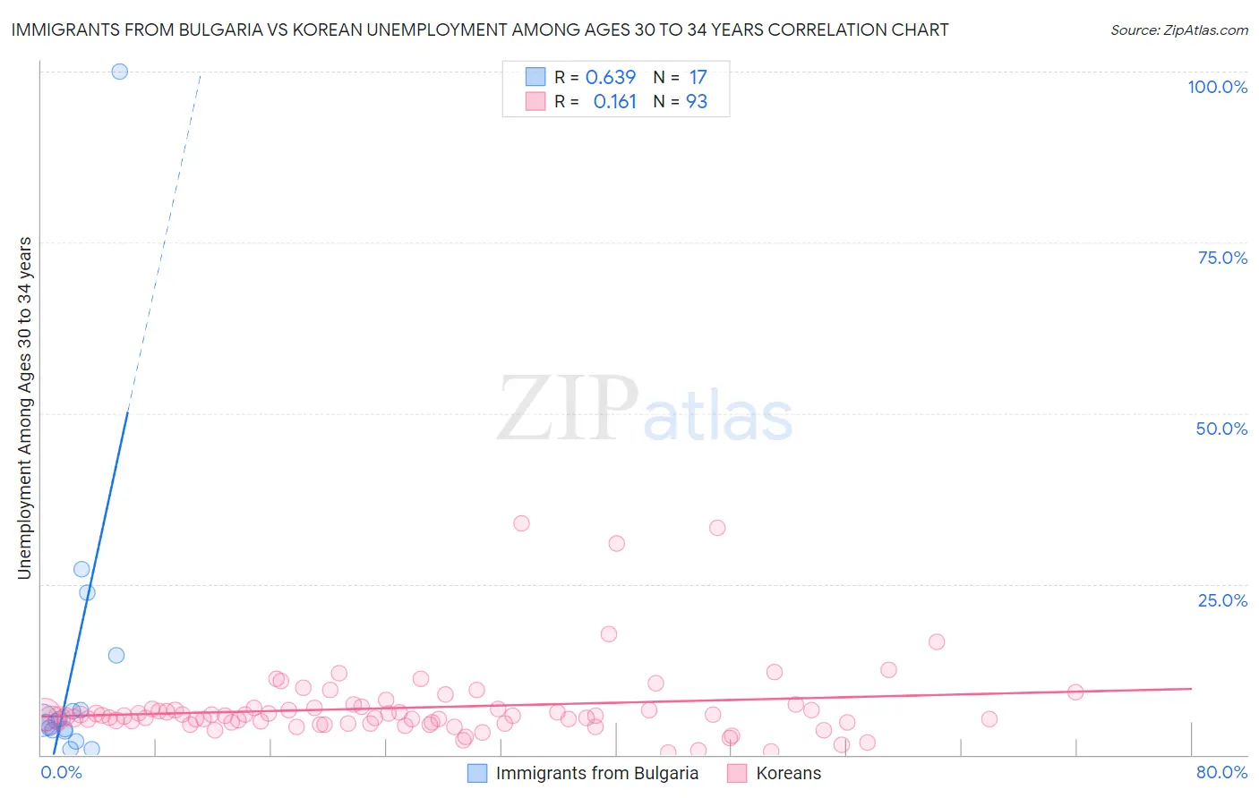 Immigrants from Bulgaria vs Korean Unemployment Among Ages 30 to 34 years