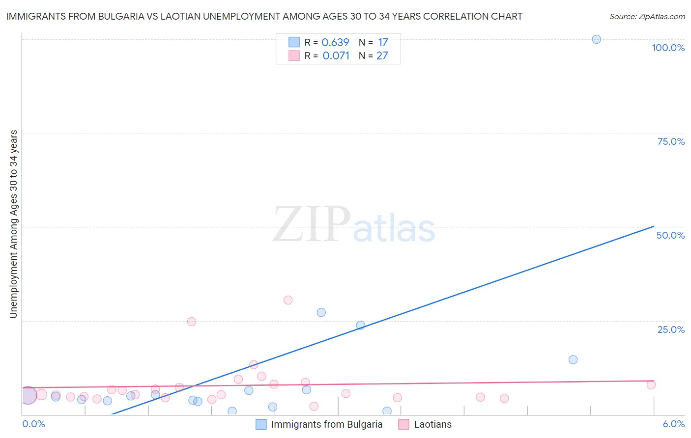 Immigrants from Bulgaria vs Laotian Unemployment Among Ages 30 to 34 years