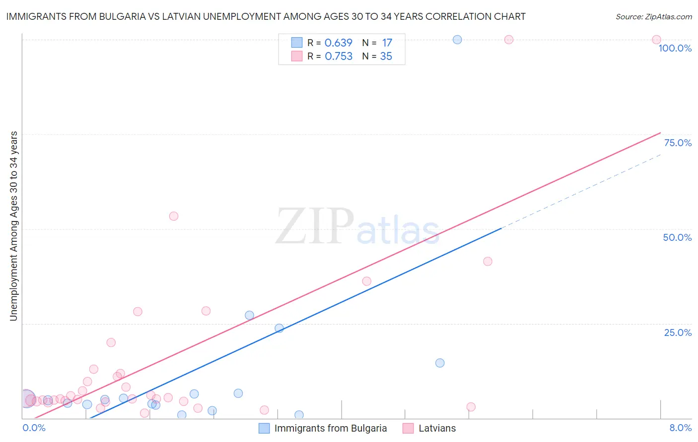 Immigrants from Bulgaria vs Latvian Unemployment Among Ages 30 to 34 years