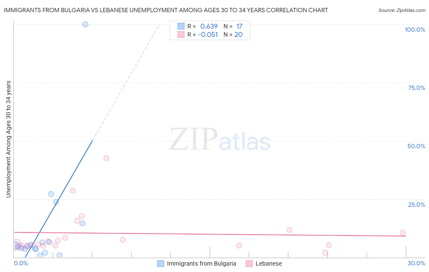 Immigrants from Bulgaria vs Lebanese Unemployment Among Ages 30 to 34 years