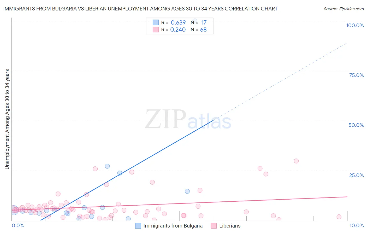 Immigrants from Bulgaria vs Liberian Unemployment Among Ages 30 to 34 years