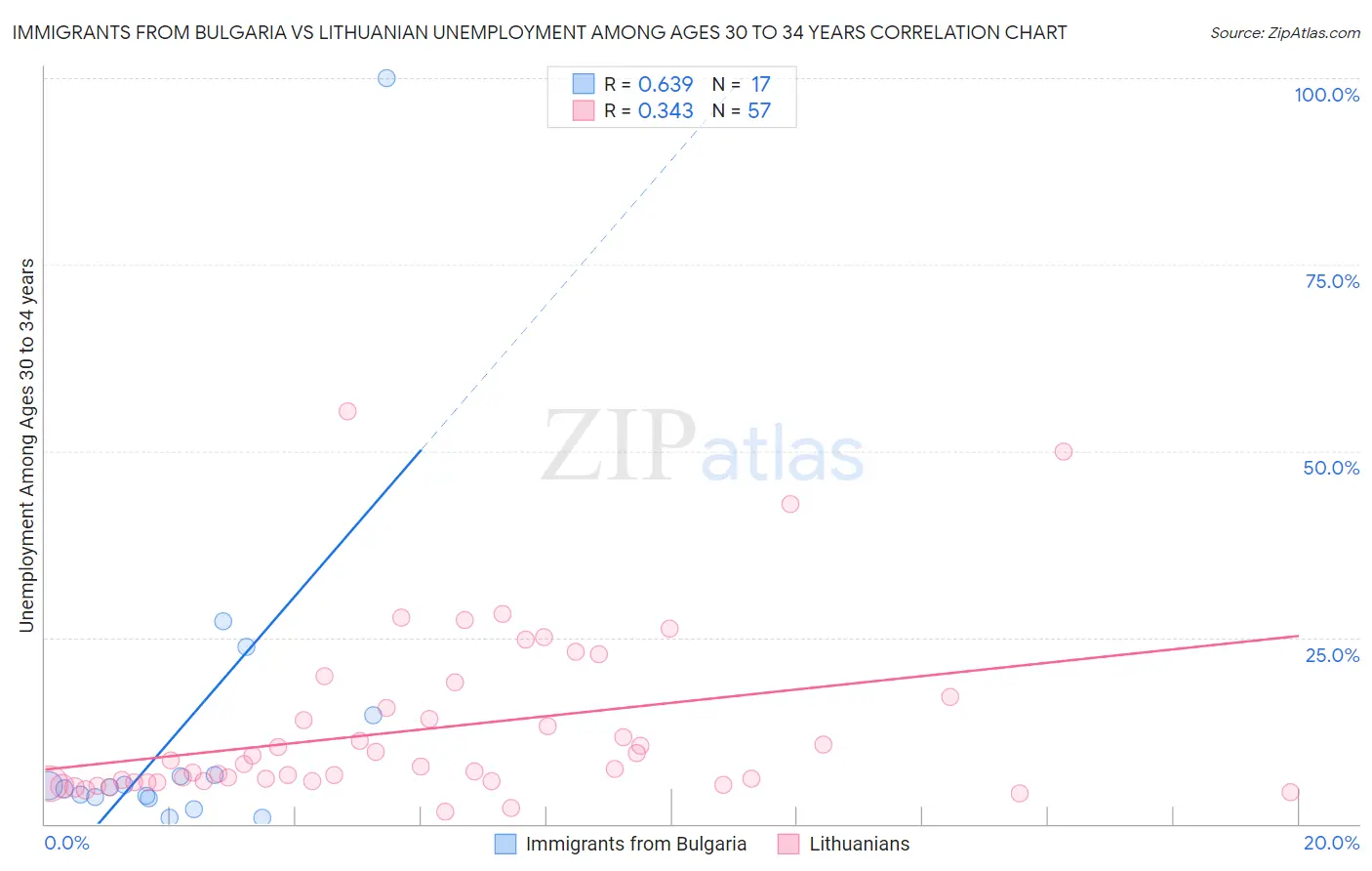 Immigrants from Bulgaria vs Lithuanian Unemployment Among Ages 30 to 34 years