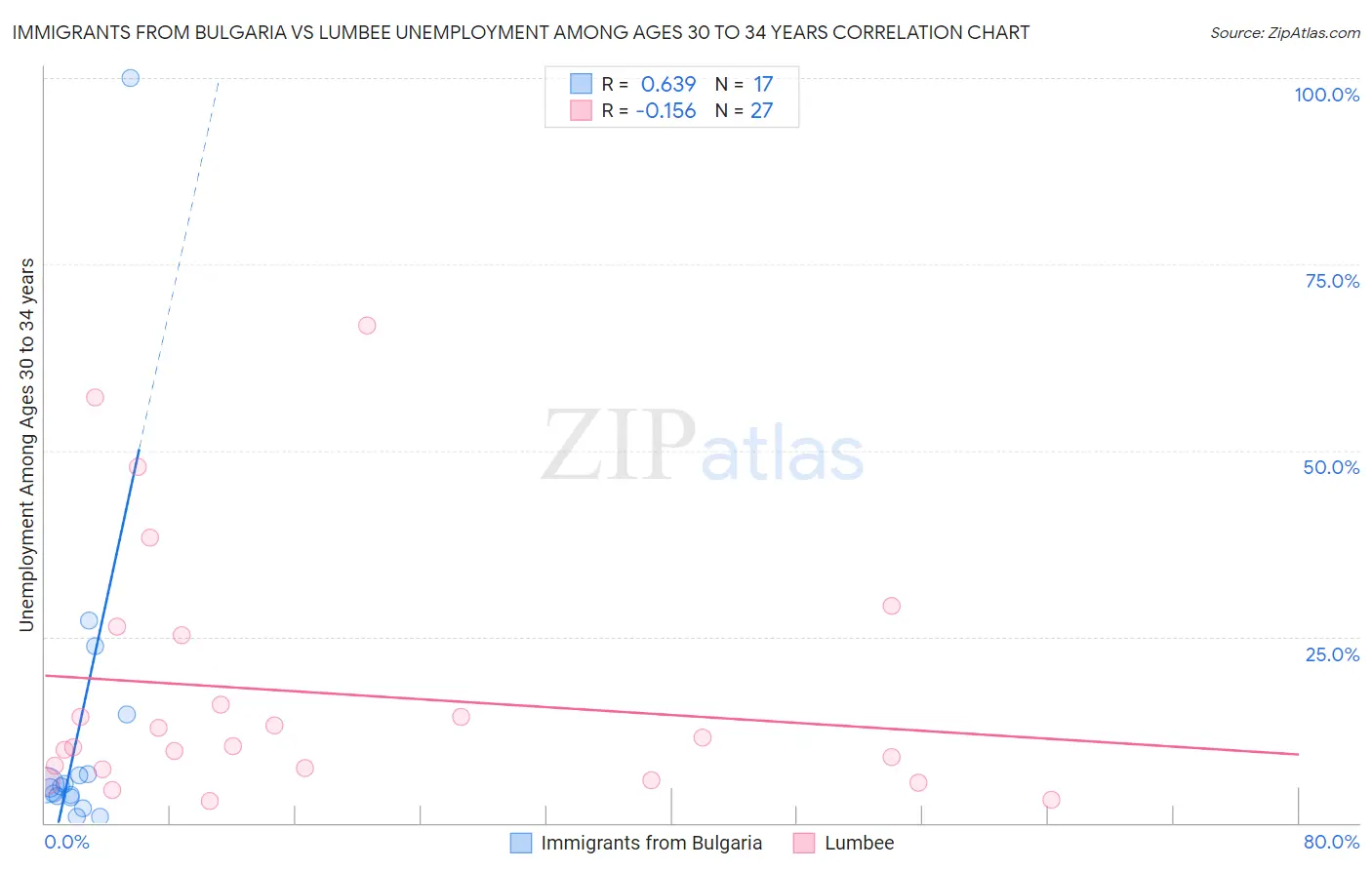 Immigrants from Bulgaria vs Lumbee Unemployment Among Ages 30 to 34 years