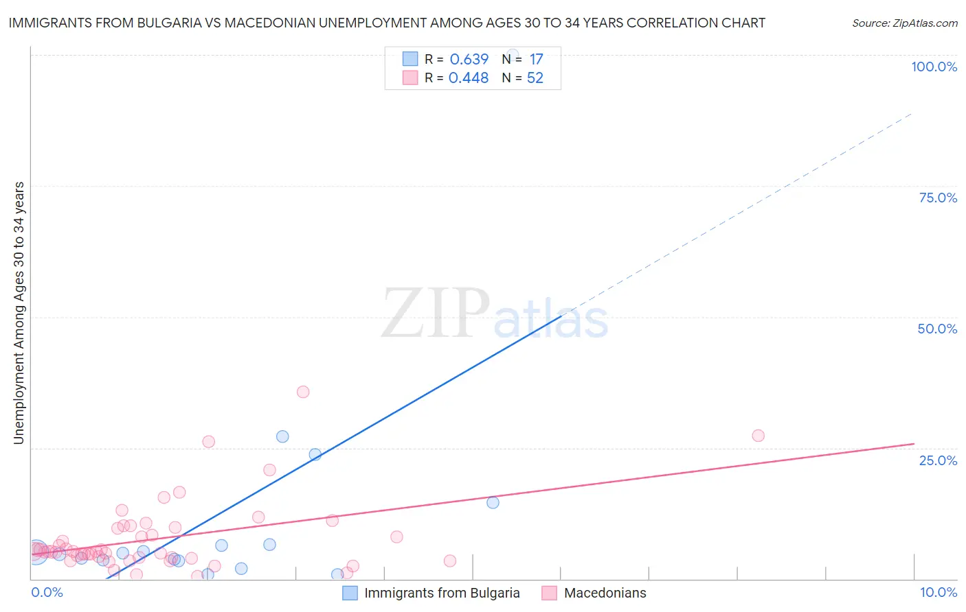 Immigrants from Bulgaria vs Macedonian Unemployment Among Ages 30 to 34 years