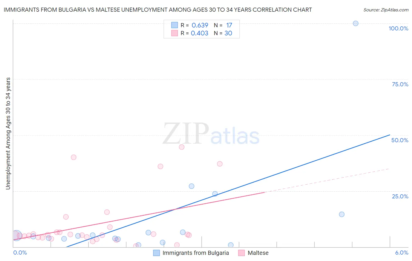 Immigrants from Bulgaria vs Maltese Unemployment Among Ages 30 to 34 years