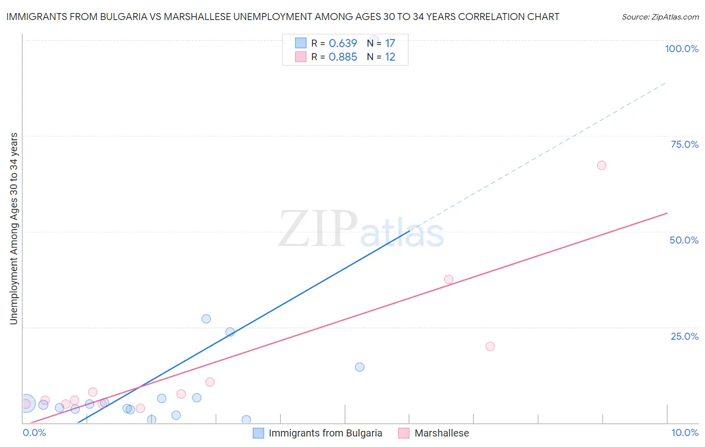 Immigrants from Bulgaria vs Marshallese Unemployment Among Ages 30 to 34 years