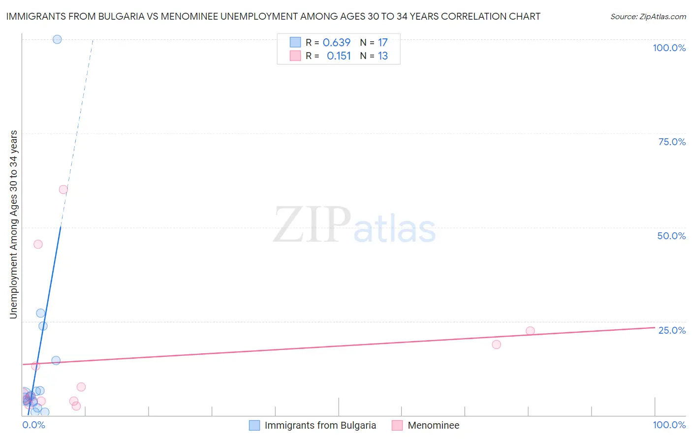 Immigrants from Bulgaria vs Menominee Unemployment Among Ages 30 to 34 years