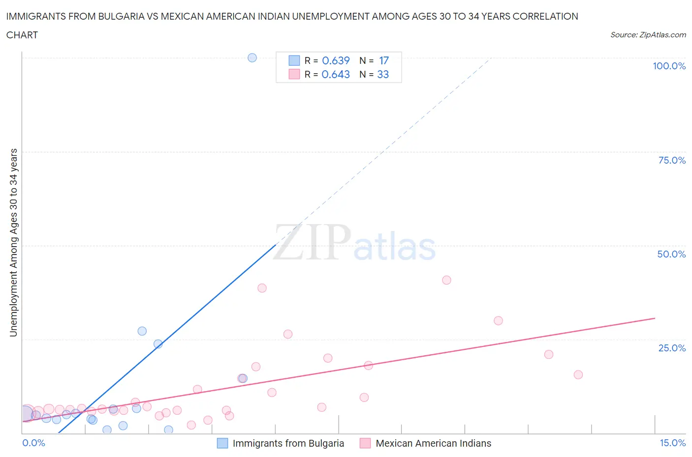 Immigrants from Bulgaria vs Mexican American Indian Unemployment Among Ages 30 to 34 years