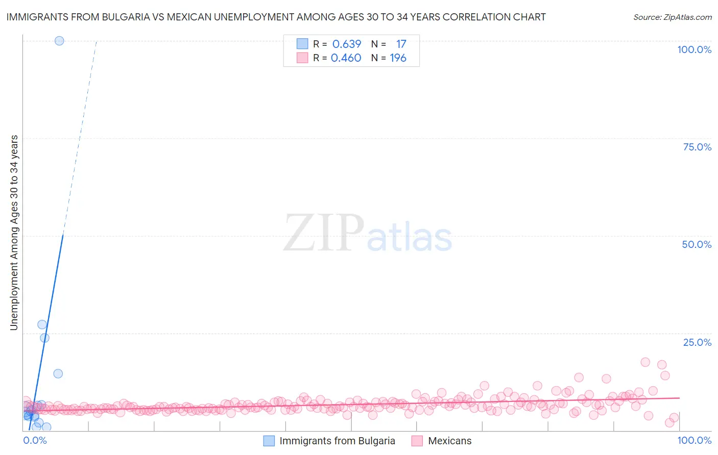 Immigrants from Bulgaria vs Mexican Unemployment Among Ages 30 to 34 years