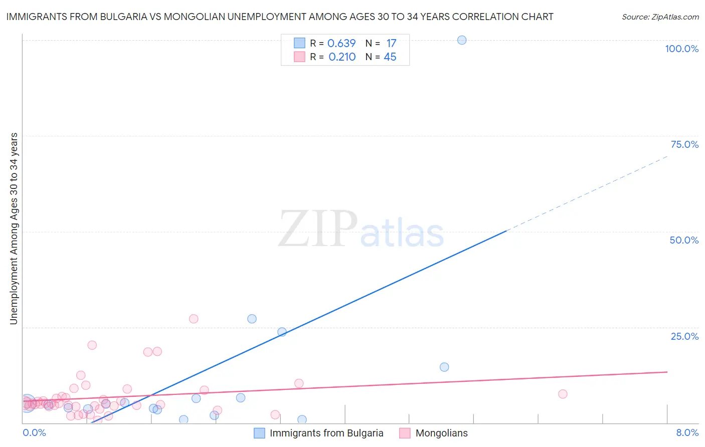 Immigrants from Bulgaria vs Mongolian Unemployment Among Ages 30 to 34 years