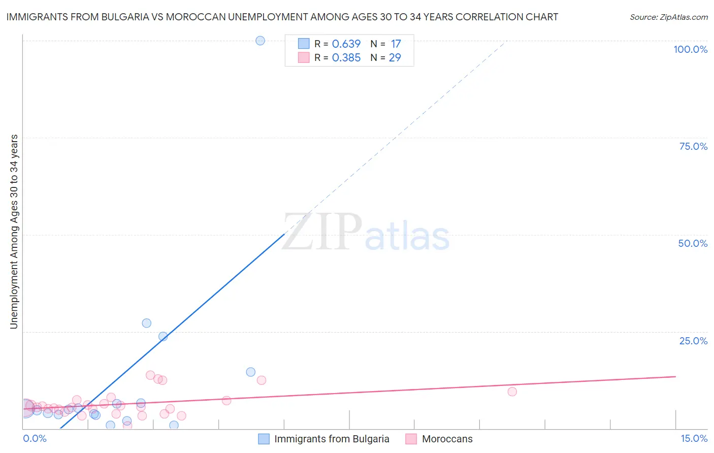 Immigrants from Bulgaria vs Moroccan Unemployment Among Ages 30 to 34 years