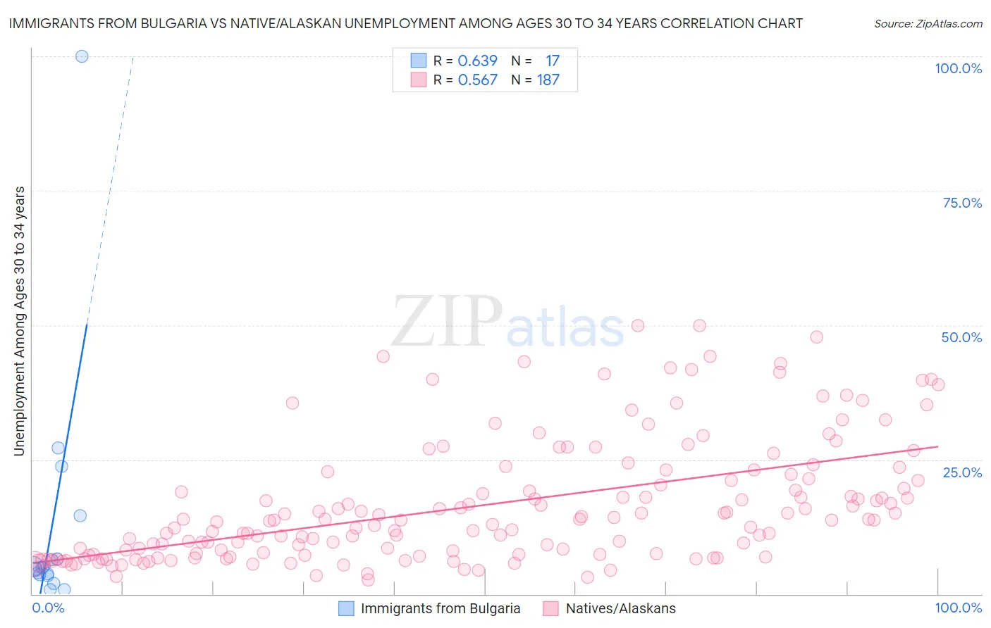 Immigrants from Bulgaria vs Native/Alaskan Unemployment Among Ages 30 to 34 years