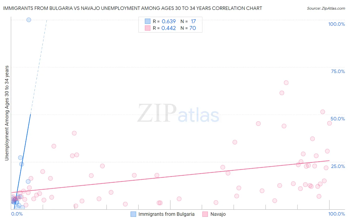 Immigrants from Bulgaria vs Navajo Unemployment Among Ages 30 to 34 years