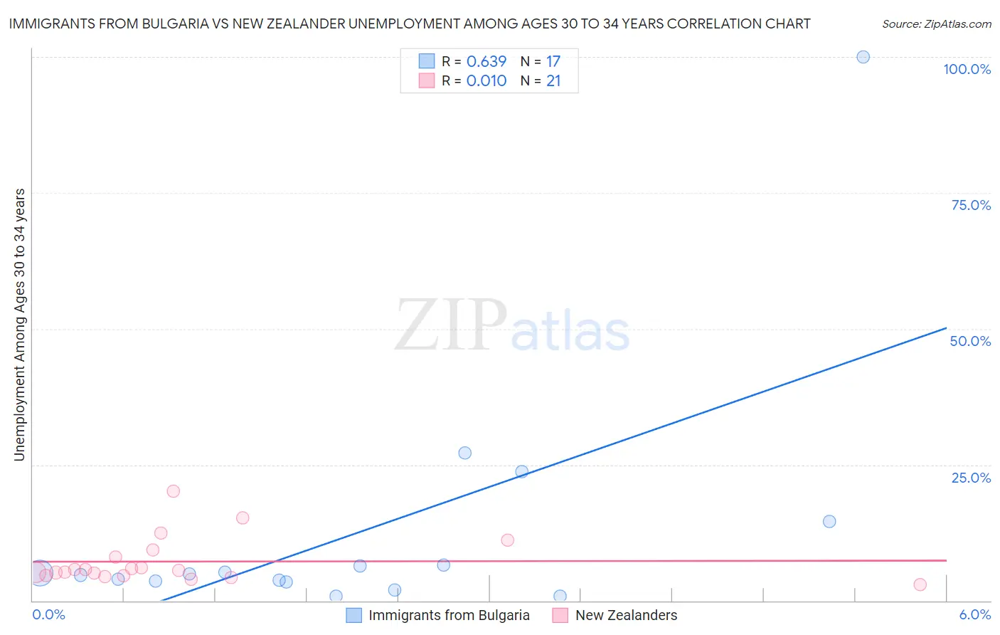 Immigrants from Bulgaria vs New Zealander Unemployment Among Ages 30 to 34 years