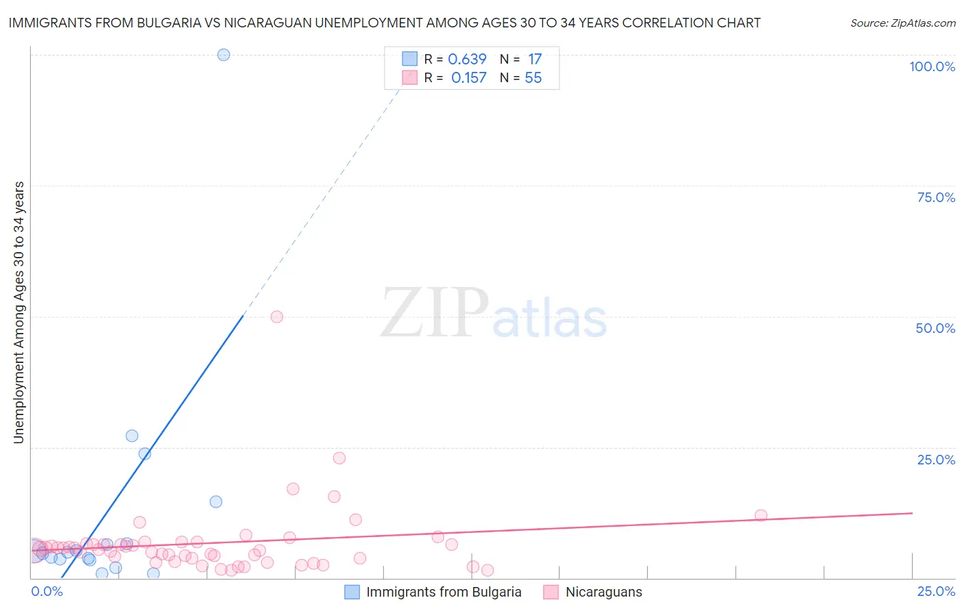 Immigrants from Bulgaria vs Nicaraguan Unemployment Among Ages 30 to 34 years