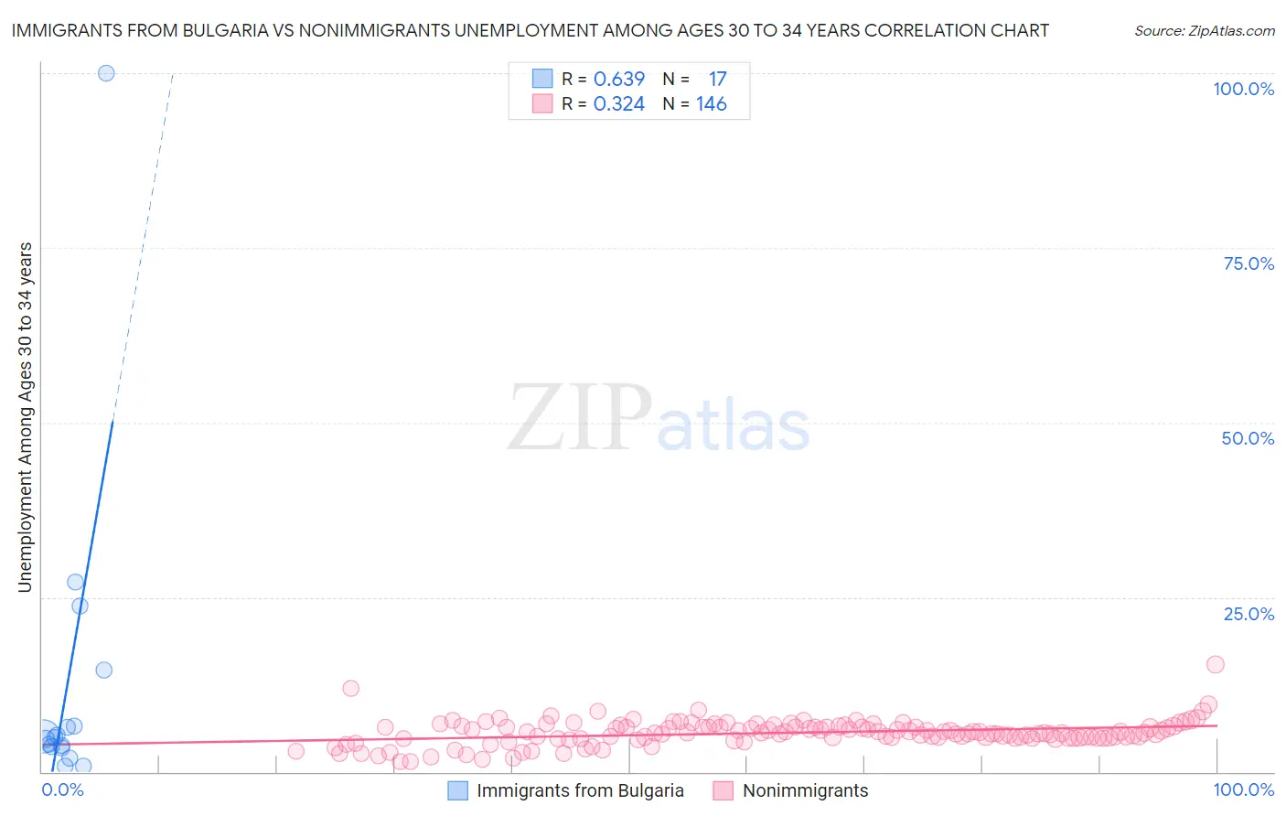 Immigrants from Bulgaria vs Nonimmigrants Unemployment Among Ages 30 to 34 years