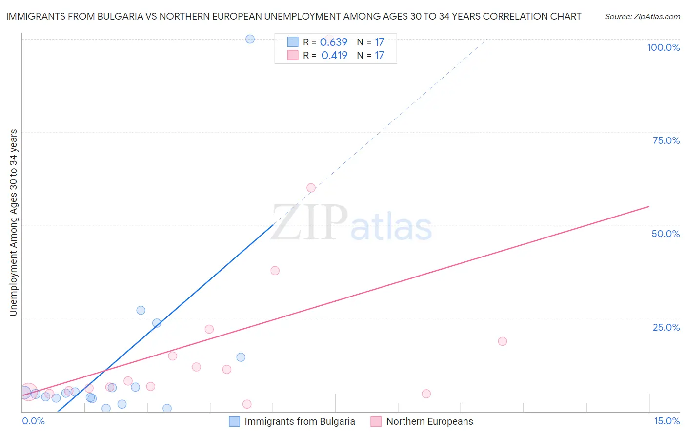 Immigrants from Bulgaria vs Northern European Unemployment Among Ages 30 to 34 years