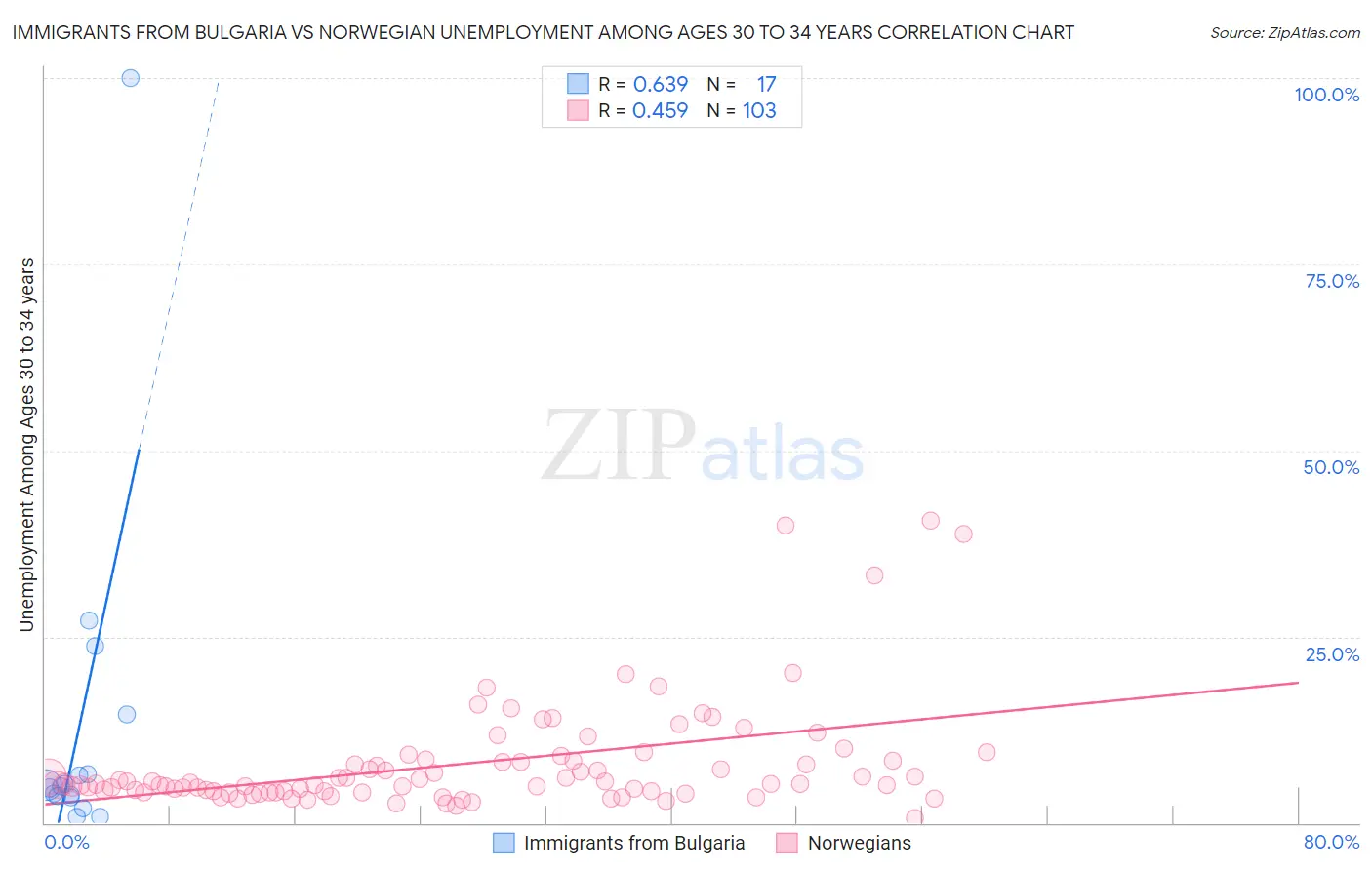 Immigrants from Bulgaria vs Norwegian Unemployment Among Ages 30 to 34 years