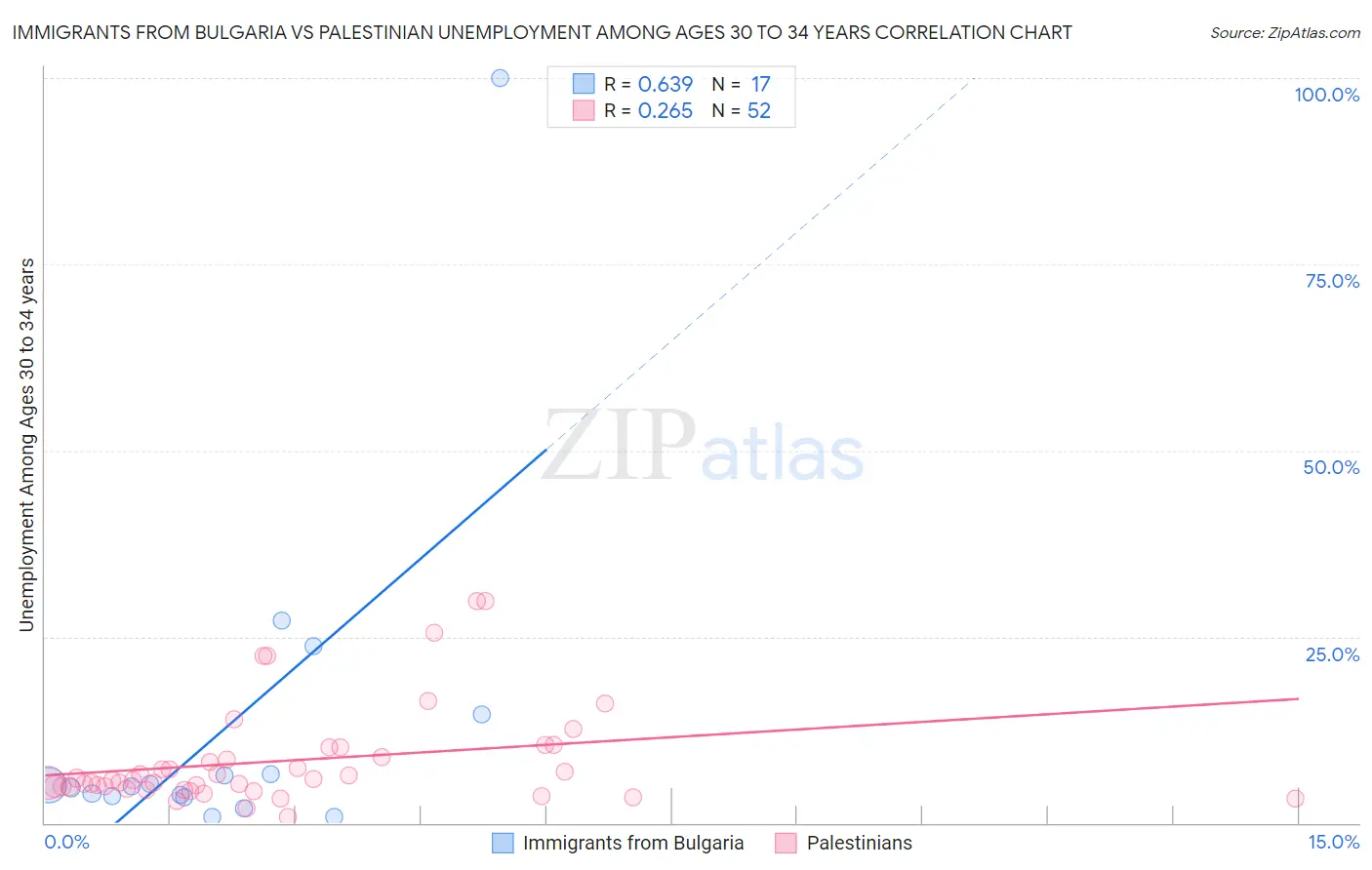 Immigrants from Bulgaria vs Palestinian Unemployment Among Ages 30 to 34 years