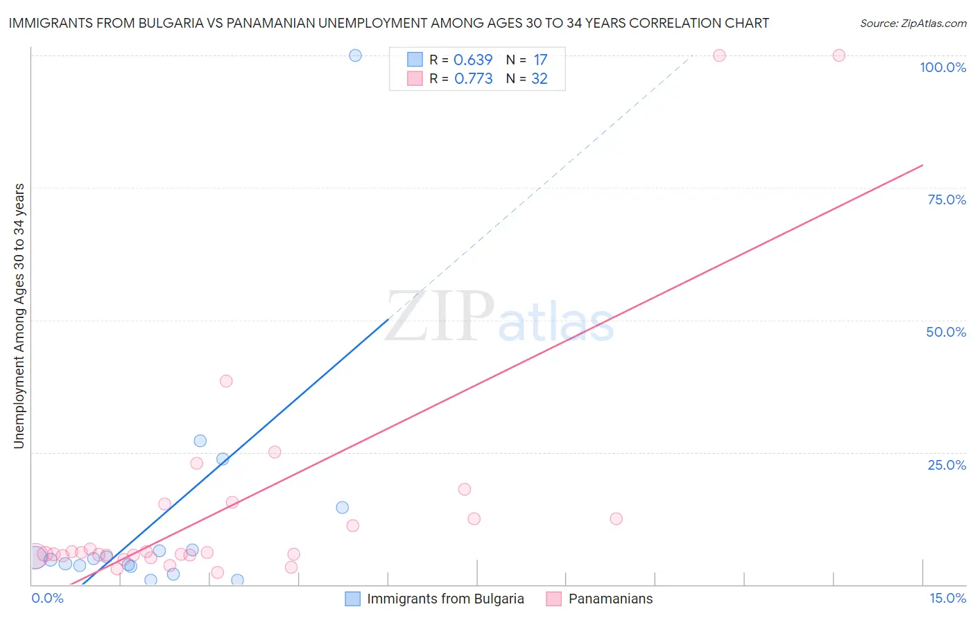 Immigrants from Bulgaria vs Panamanian Unemployment Among Ages 30 to 34 years