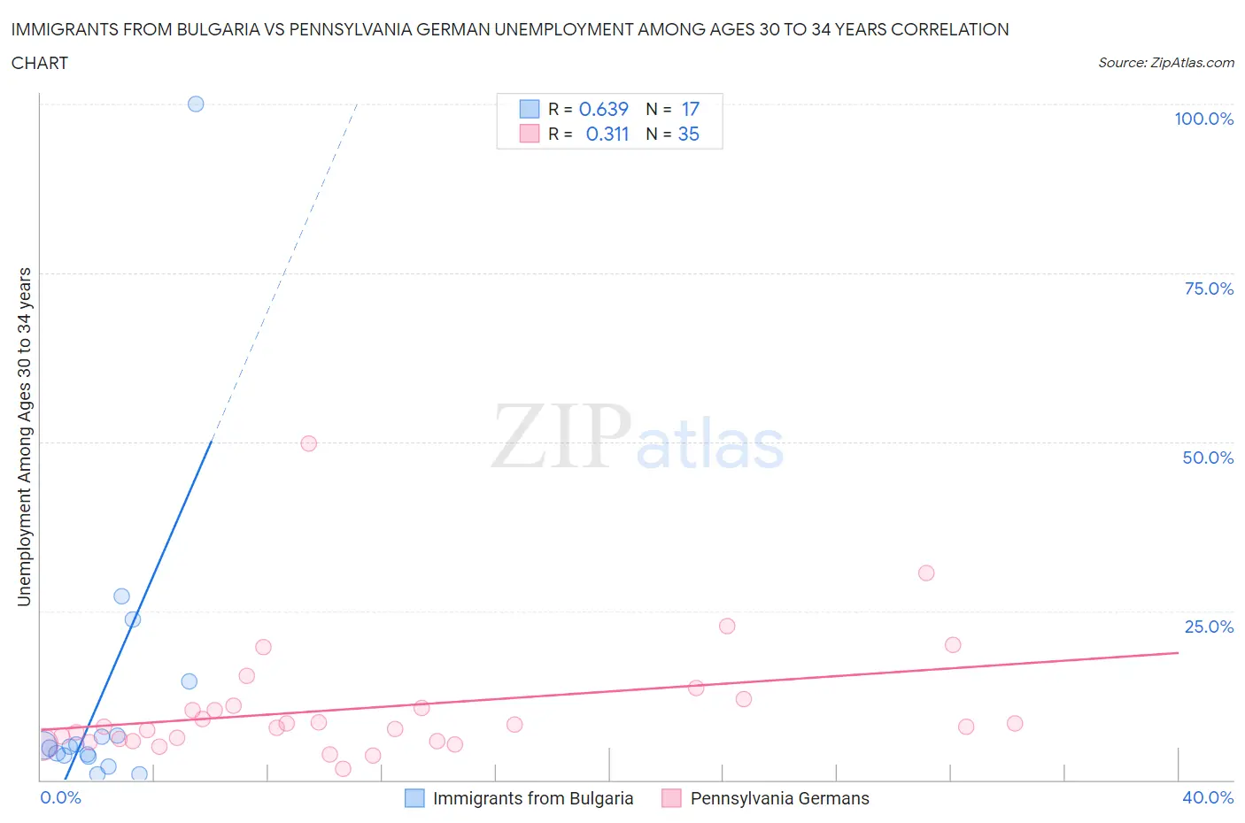 Immigrants from Bulgaria vs Pennsylvania German Unemployment Among Ages 30 to 34 years