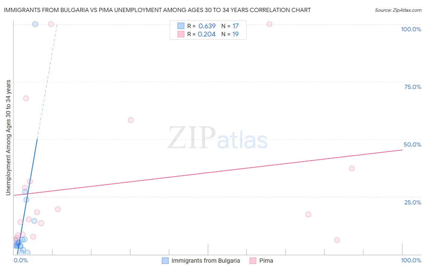 Immigrants from Bulgaria vs Pima Unemployment Among Ages 30 to 34 years