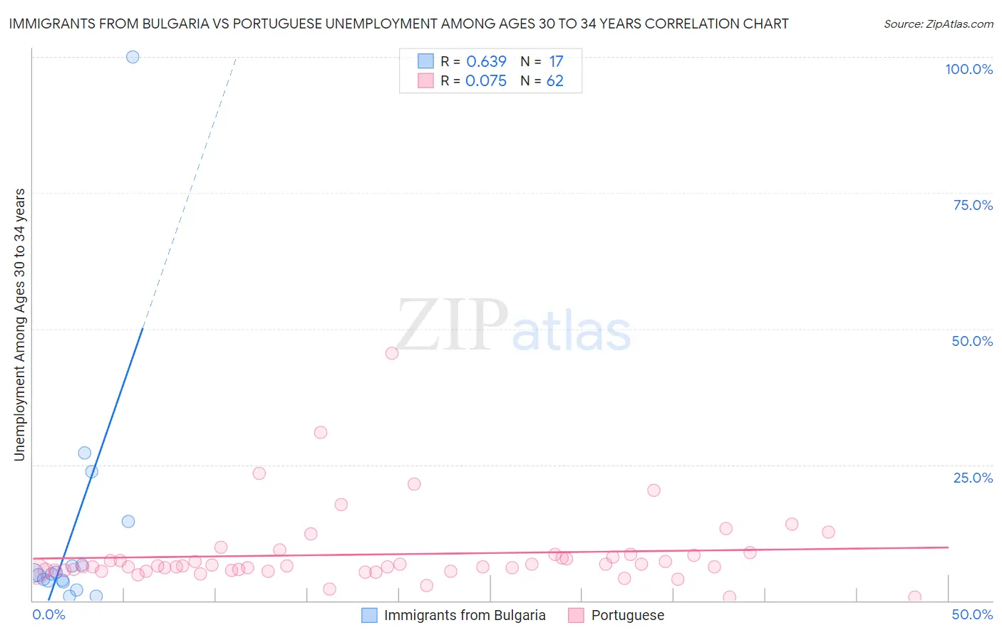 Immigrants from Bulgaria vs Portuguese Unemployment Among Ages 30 to 34 years