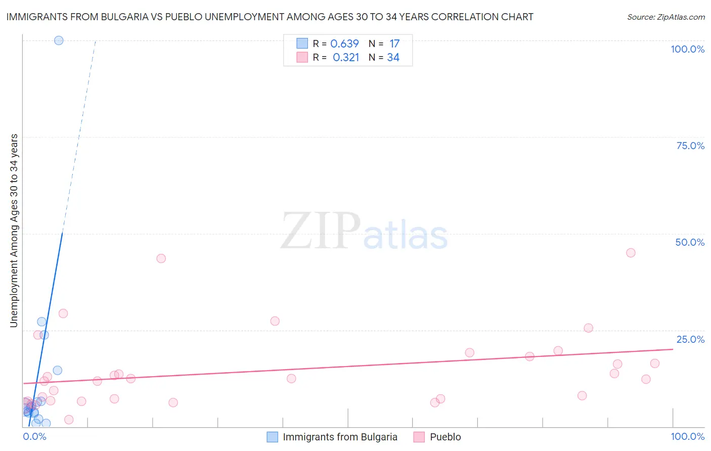 Immigrants from Bulgaria vs Pueblo Unemployment Among Ages 30 to 34 years