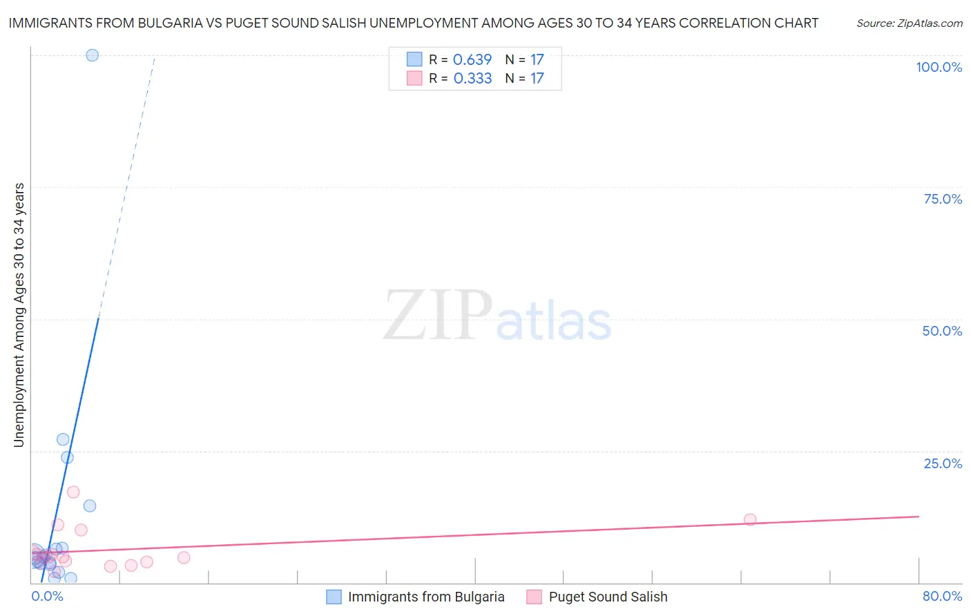 Immigrants from Bulgaria vs Puget Sound Salish Unemployment Among Ages 30 to 34 years