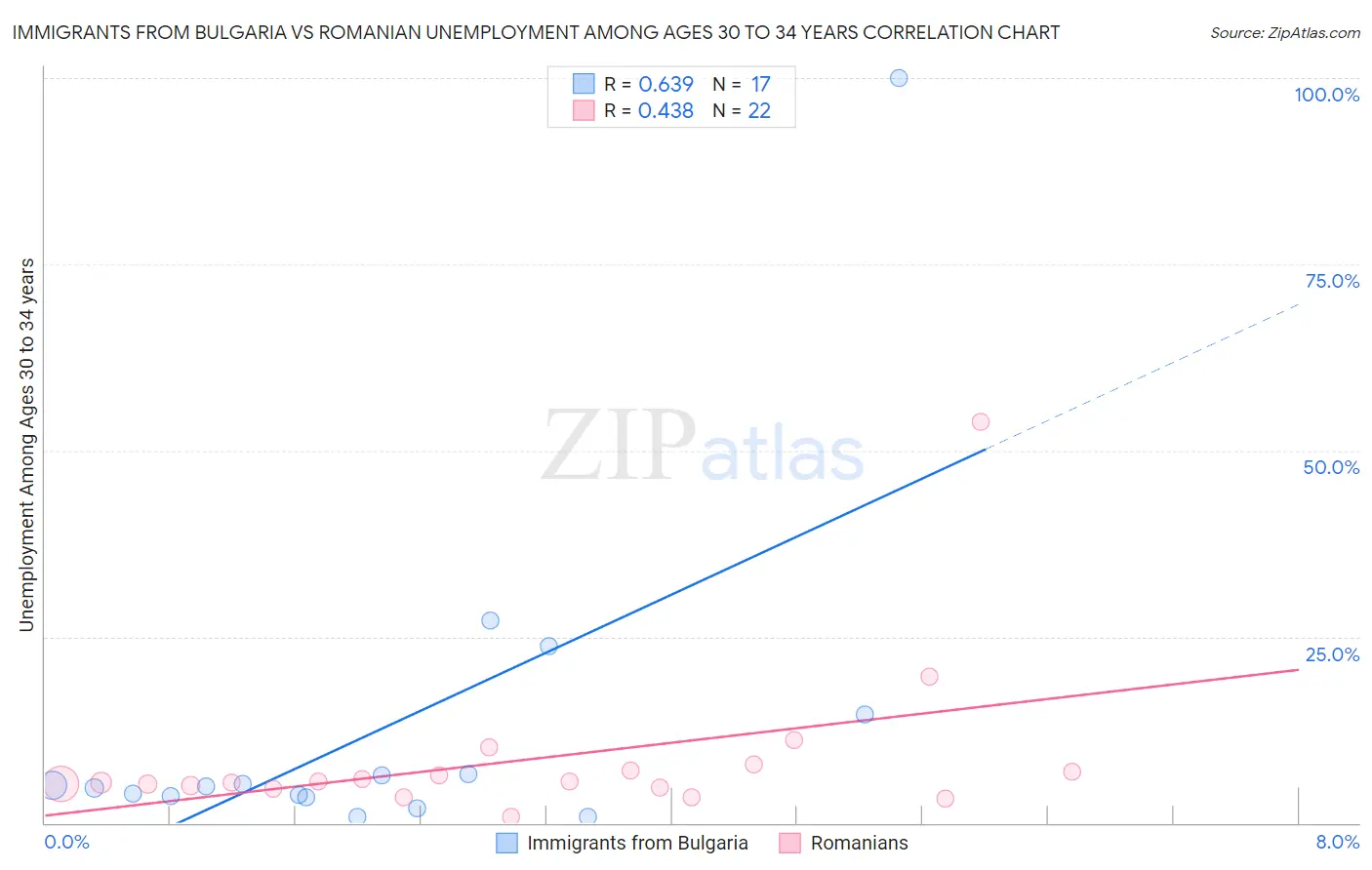 Immigrants from Bulgaria vs Romanian Unemployment Among Ages 30 to 34 years