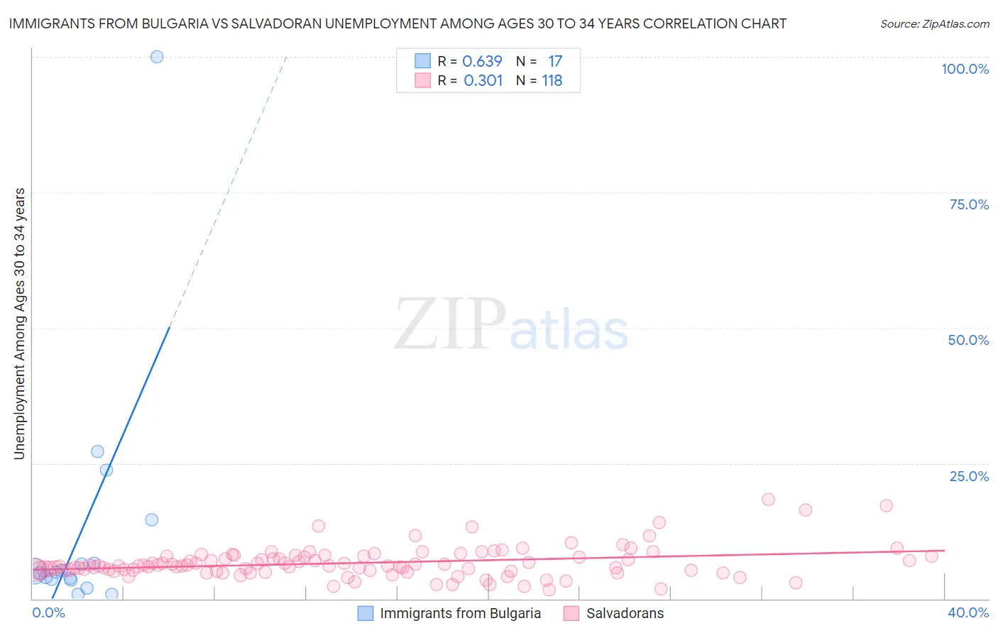 Immigrants from Bulgaria vs Salvadoran Unemployment Among Ages 30 to 34 years