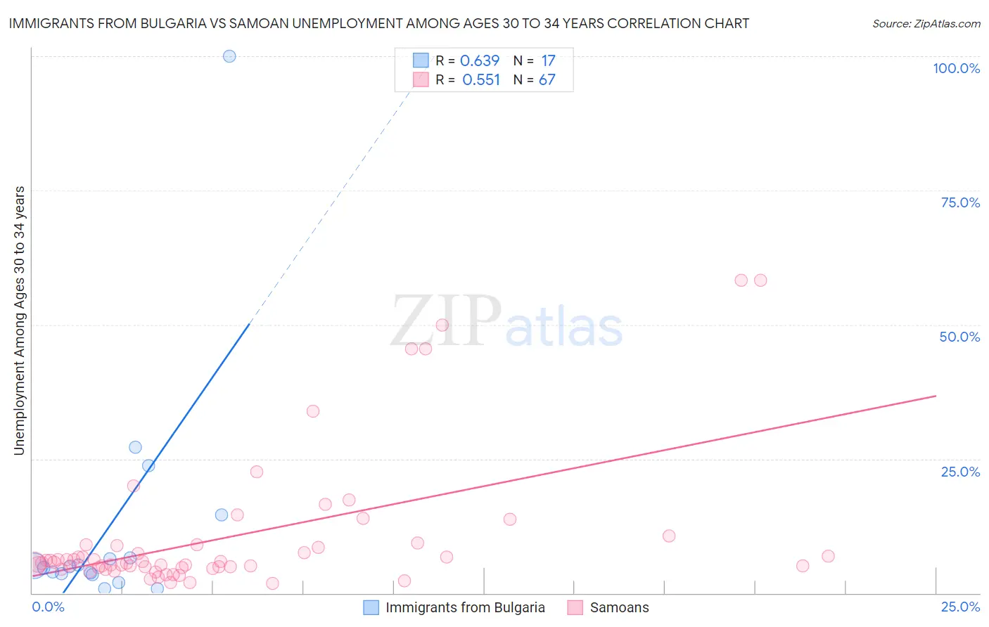 Immigrants from Bulgaria vs Samoan Unemployment Among Ages 30 to 34 years