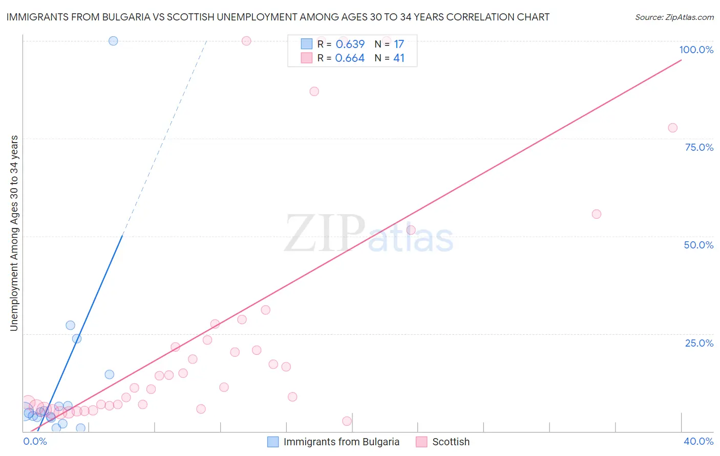 Immigrants from Bulgaria vs Scottish Unemployment Among Ages 30 to 34 years